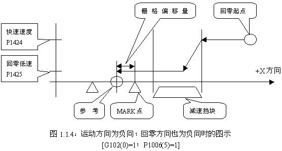 FANUC系統數控銑床返回參考點柵格法